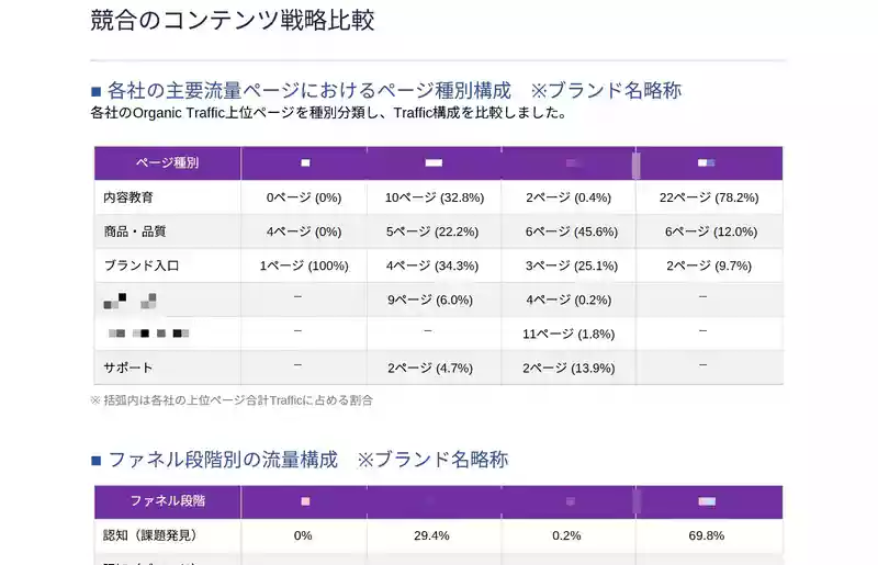 競合のコンテンツを分類する