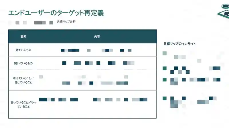 エンドユーザーのターゲット再定義（共感マップ分析）