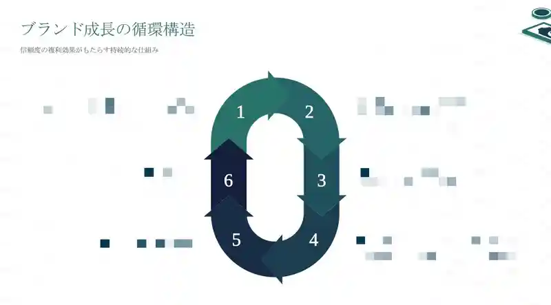 ブランド成長の循環構造