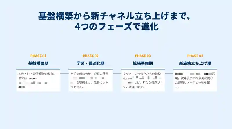 インサイドセールスのフロー