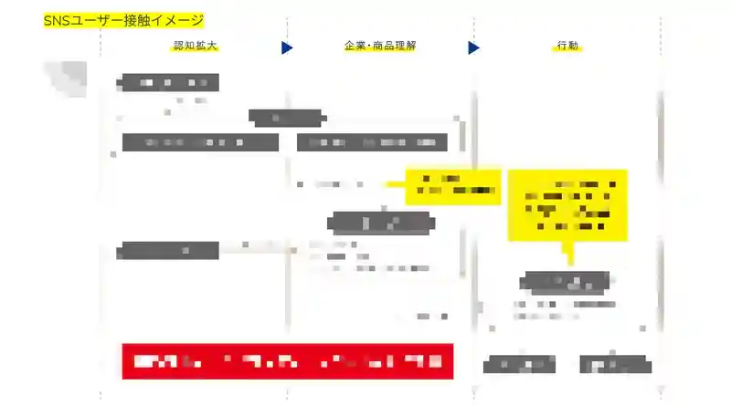SNSのカスタマージャーニー設計