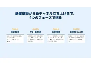 インサイドセールスのフロー